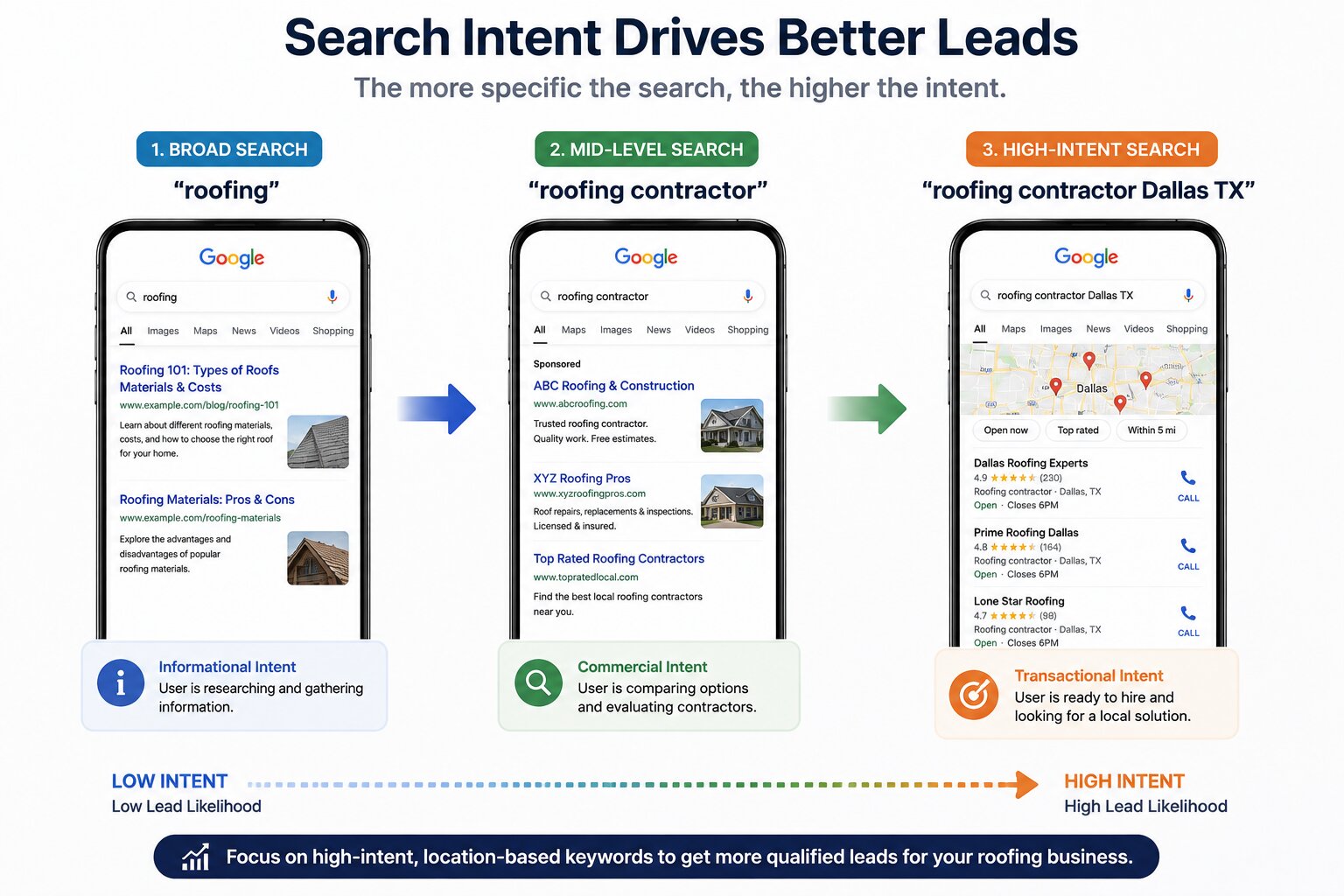 Contractor SEO Search Intent – High-Intent Local Keywords USA Contractor SEO search intent showing roofing, roofing contractor and roofing contractor Dallas TX keywords with increasing lead intent