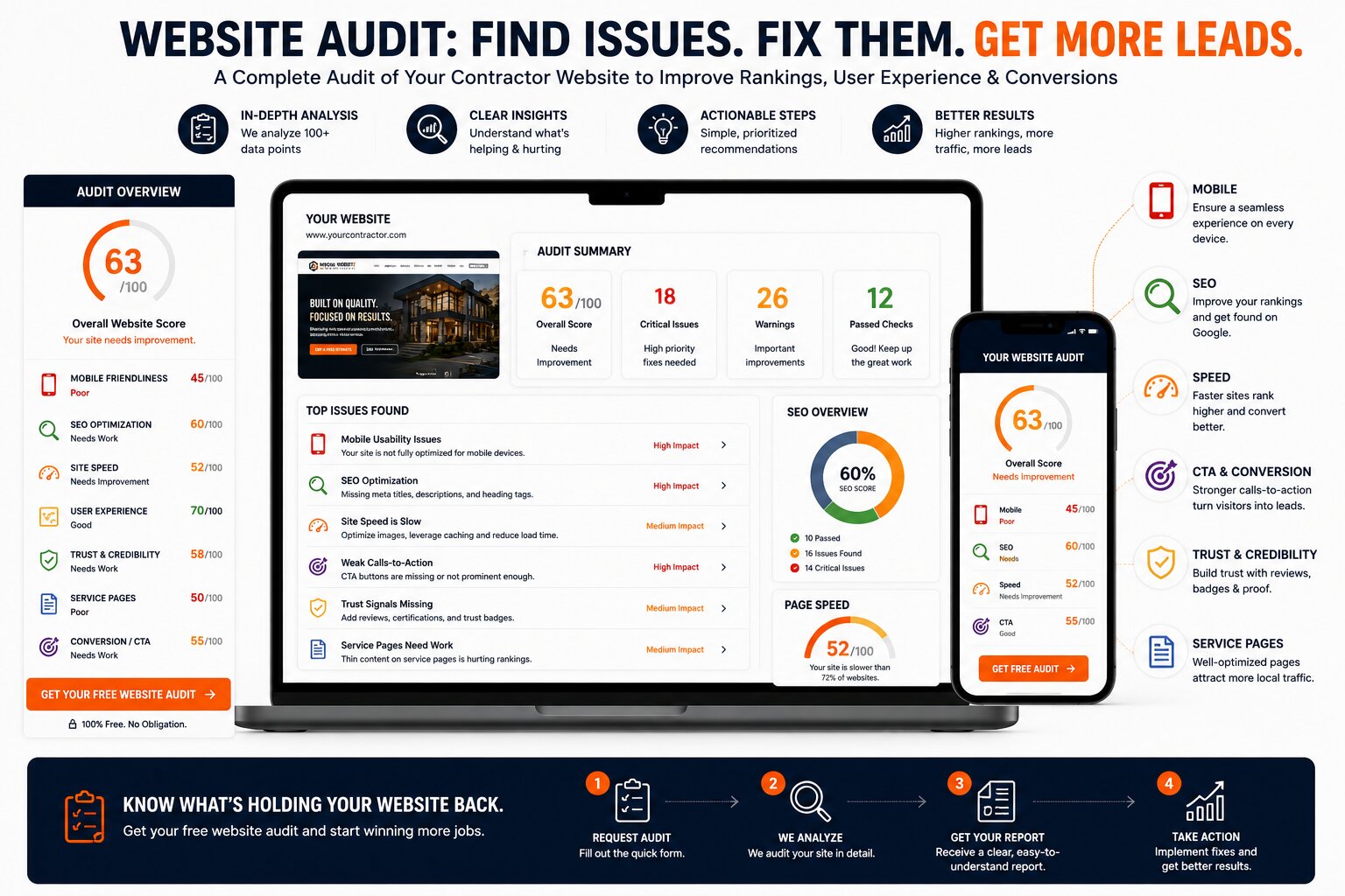 Contractor website audit analyzing mobile usability, SEO, site speed, calls to action, trust signals and service pages
