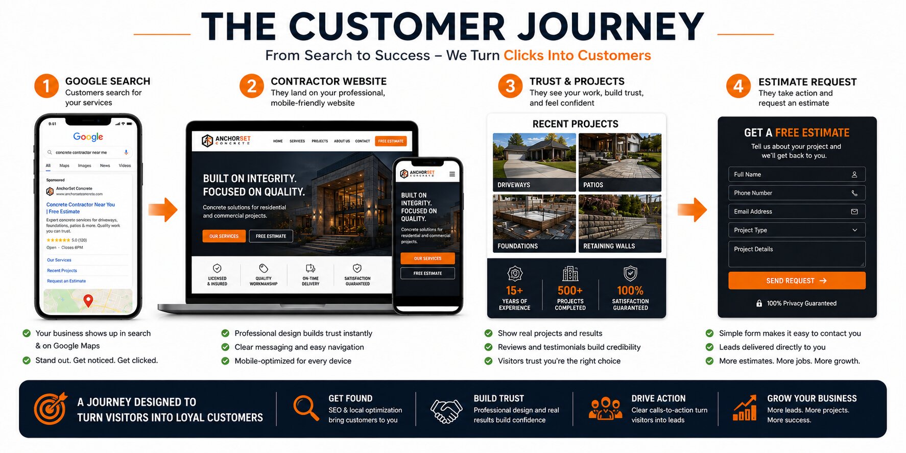 Contractor lead generation journey from Google Search to contractor website, project trust signals and estimate request