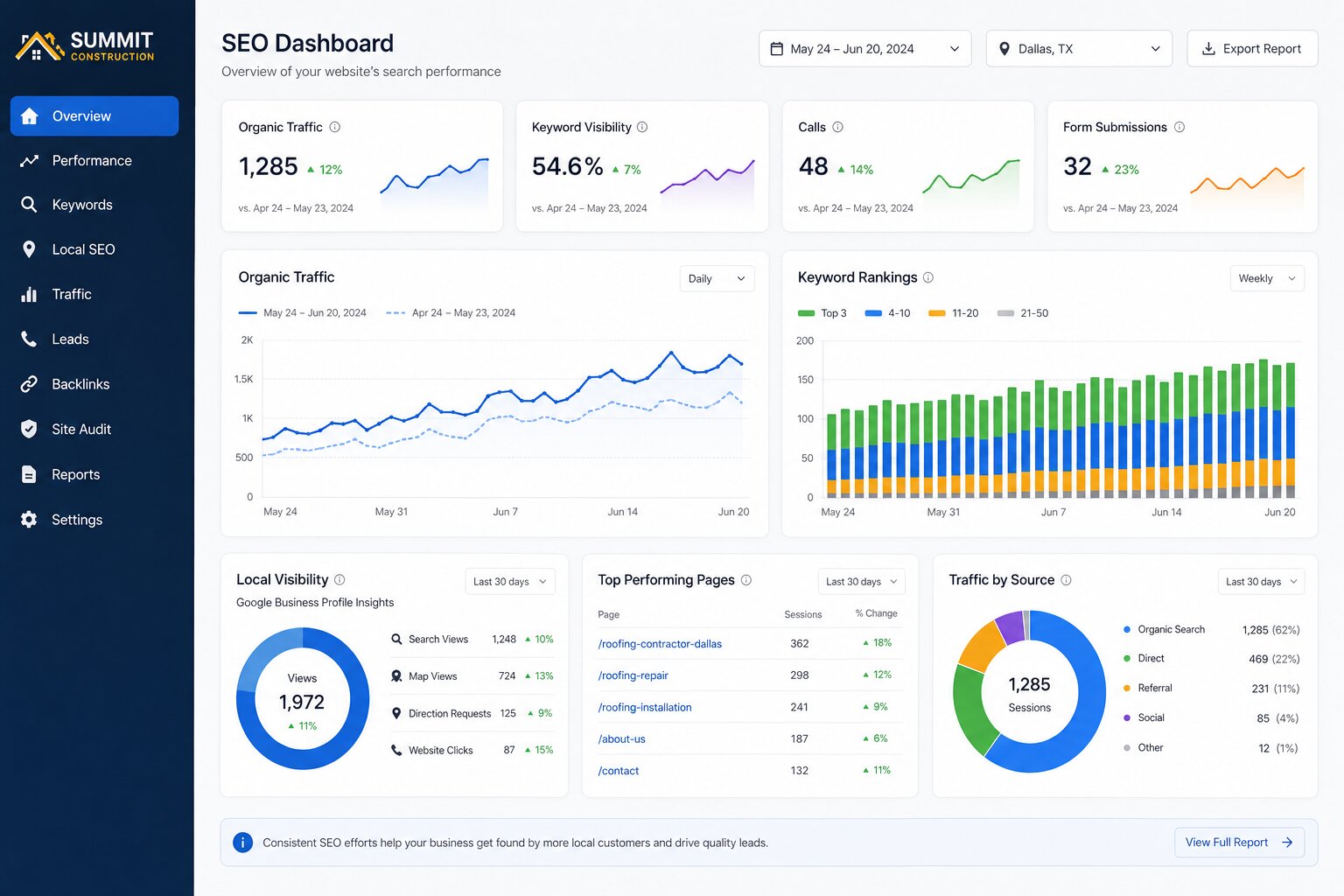 Contractor-seo-performance-analytics-dashboard-usa Contractor SEO analytics dashboard tracking organic traffic, keyword rankings, local visibility, calls and form leads