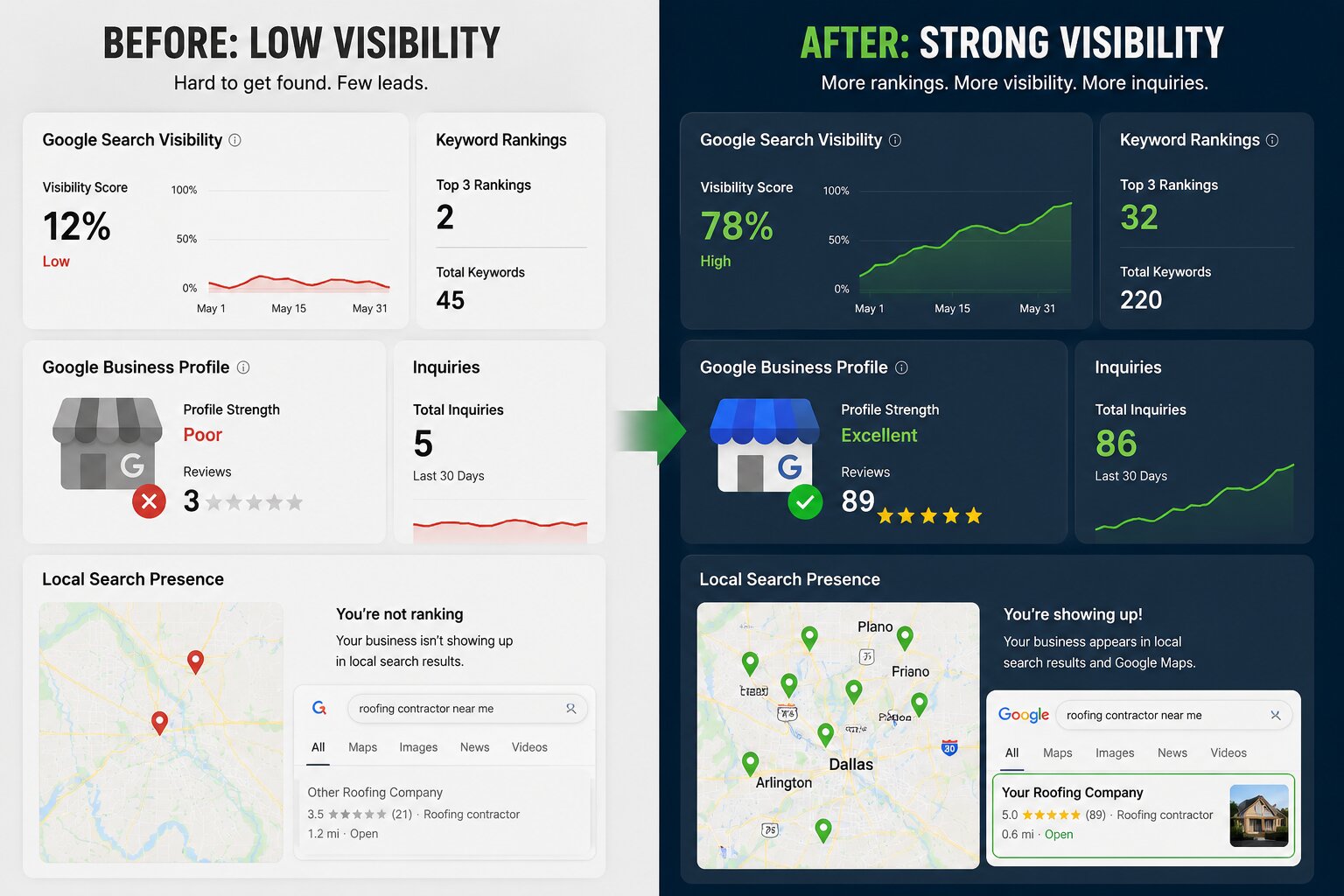 contractor-seo-before-after-search-visibility-usa Before and after contractor SEO showing improved Google rankings, local search visibility and customer inquiries