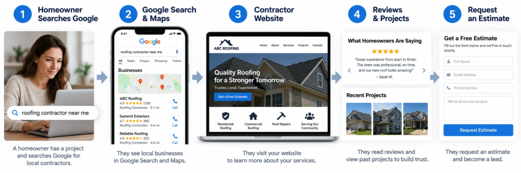 contractor-seo-customer-journey Contractor SEO customer journey from Google search to estimate request for a U.S. construction company