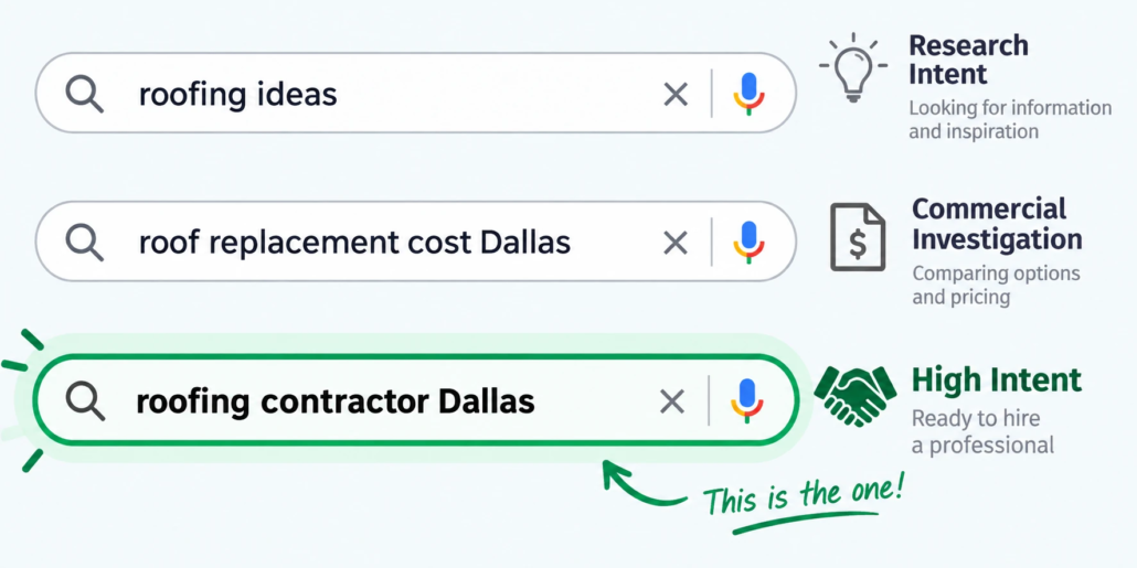 Contractor SEO search intent example showing research, commercial investigation, and high-intent roofing searches in Dallas.
