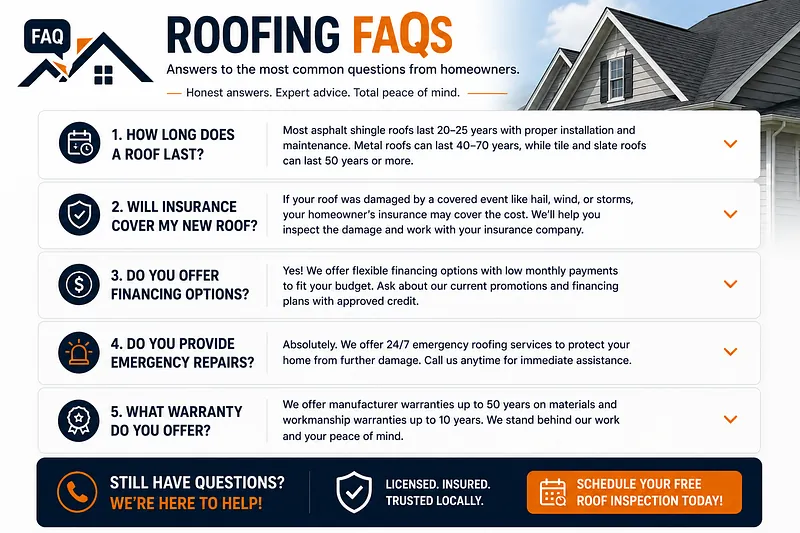 Roofing Website FAQ Section Design Example Roofing website FAQ section featuring accordion questions about roof lifespan, insurance coverage, financing options, emergency roof repairs, and roofing warranties for U.S. homeowners.